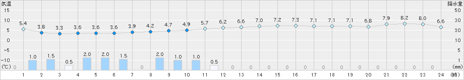 長崎(>2023年12月19日)のアメダスグラフ