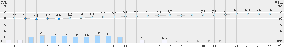 脇岬(>2023年12月19日)のアメダスグラフ