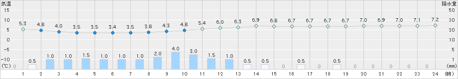 三角(>2023年12月19日)のアメダスグラフ