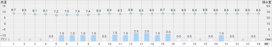 油津(>2023年12月19日)のアメダスグラフ