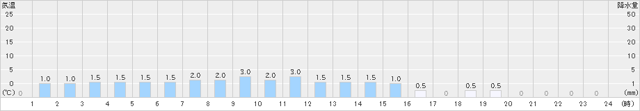 出水(>2023年12月19日)のアメダスグラフ