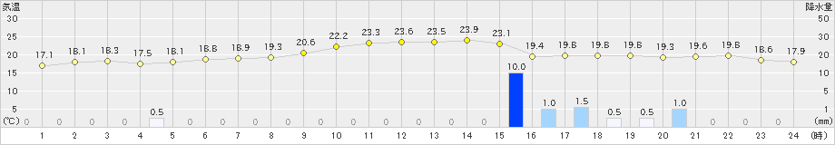 名瀬(>2023年12月19日)のアメダスグラフ