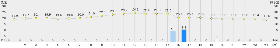 古仁屋(>2023年12月19日)のアメダスグラフ