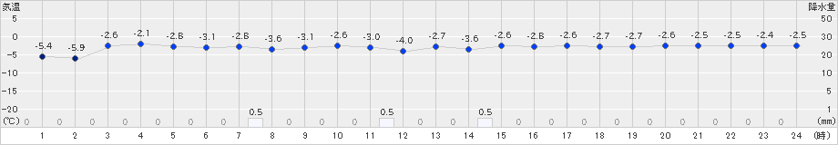 厚田(>2023年12月20日)のアメダスグラフ