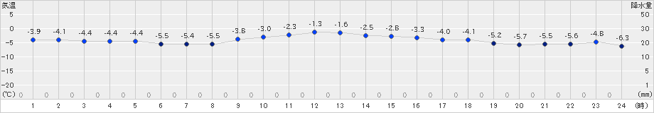 札幌(>2023年12月20日)のアメダスグラフ