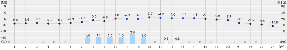 月形(>2023年12月20日)のアメダスグラフ