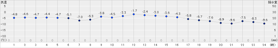 長沼(>2023年12月20日)のアメダスグラフ