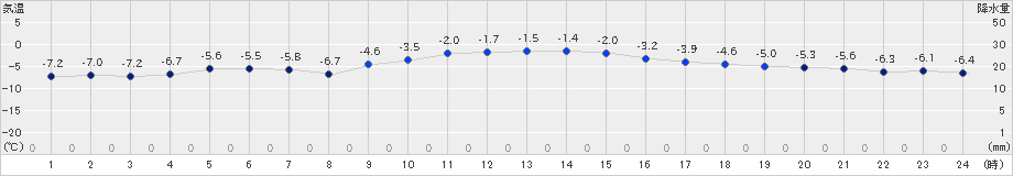 網走(>2023年12月20日)のアメダスグラフ