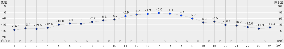 中標津(>2023年12月20日)のアメダスグラフ