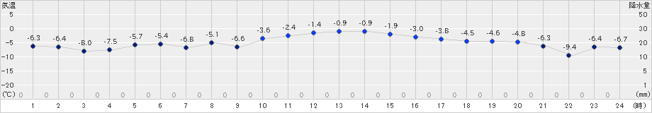 鶴丘(>2023年12月20日)のアメダスグラフ