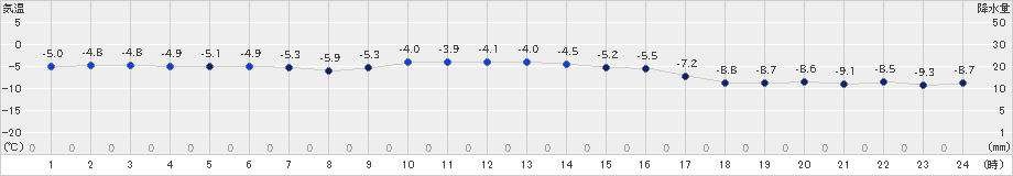 八雲(>2023年12月20日)のアメダスグラフ