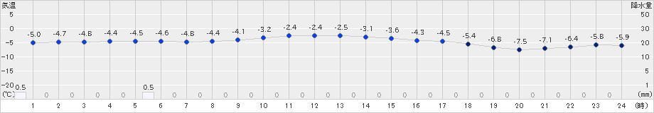 木古内(>2023年12月20日)のアメダスグラフ