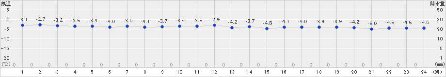 せたな(>2023年12月20日)のアメダスグラフ