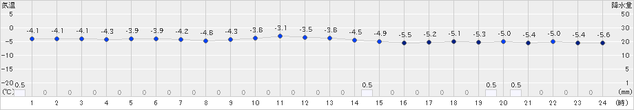 熊石(>2023年12月20日)のアメダスグラフ