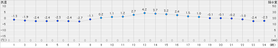 大衡(>2023年12月20日)のアメダスグラフ