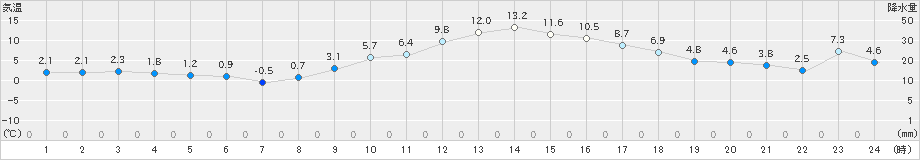 桐生(>2023年12月20日)のアメダスグラフ