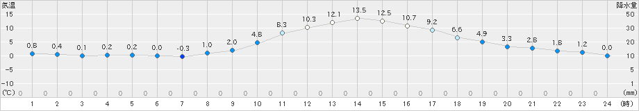 秩父(>2023年12月20日)のアメダスグラフ