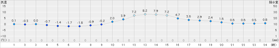 長野(>2023年12月20日)のアメダスグラフ