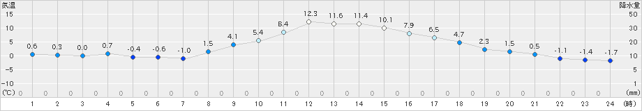 河口湖(>2023年12月20日)のアメダスグラフ
