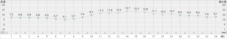 富士(>2023年12月20日)のアメダスグラフ