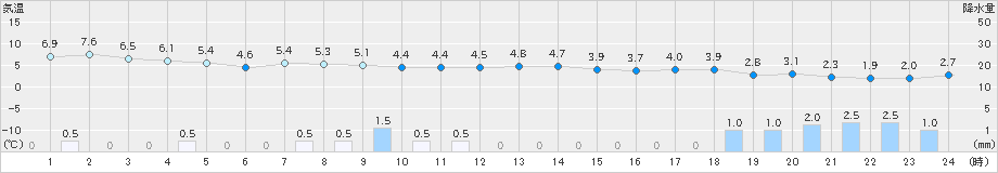 両津(>2023年12月20日)のアメダスグラフ