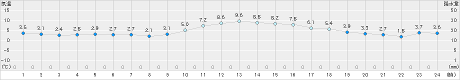 舞鶴(>2023年12月20日)のアメダスグラフ