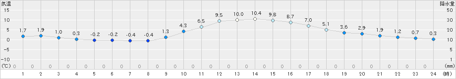 福知山(>2023年12月20日)のアメダスグラフ