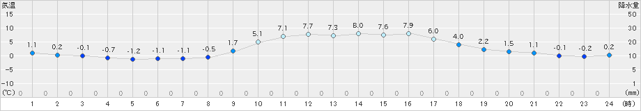 能勢(>2023年12月20日)のアメダスグラフ