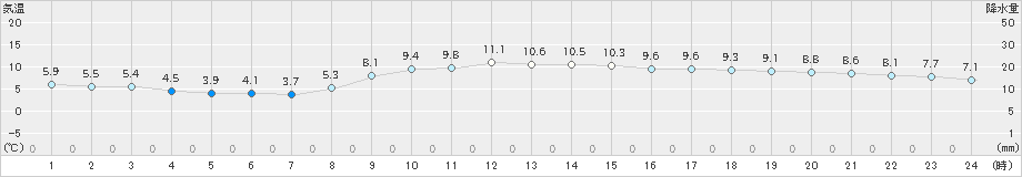 八尾(>2023年12月20日)のアメダスグラフ