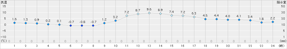 和田山(>2023年12月20日)のアメダスグラフ