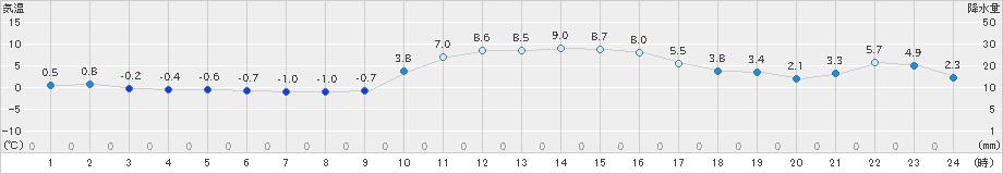 柏原(>2023年12月20日)のアメダスグラフ