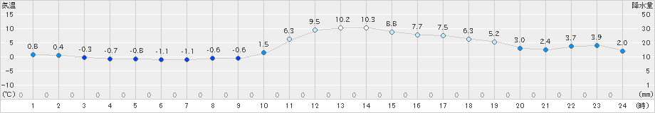 西脇(>2023年12月20日)のアメダスグラフ