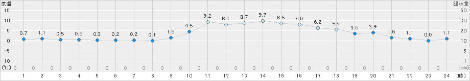 上郡(>2023年12月20日)のアメダスグラフ