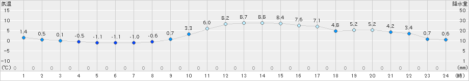 三田(>2023年12月20日)のアメダスグラフ