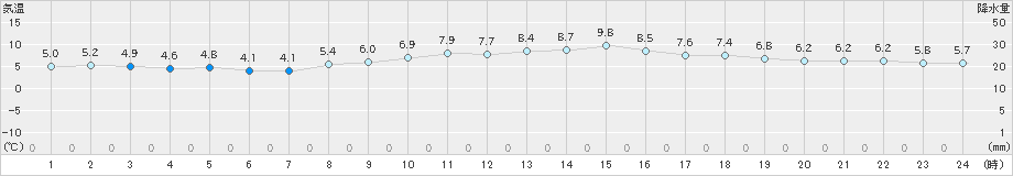 家島(>2023年12月20日)のアメダスグラフ