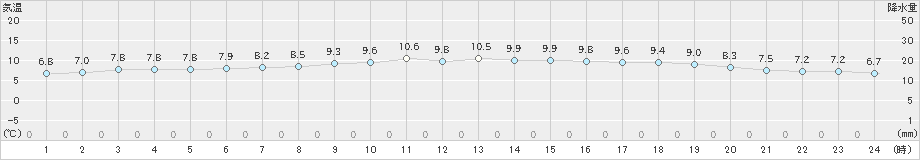 南淡(>2023年12月20日)のアメダスグラフ