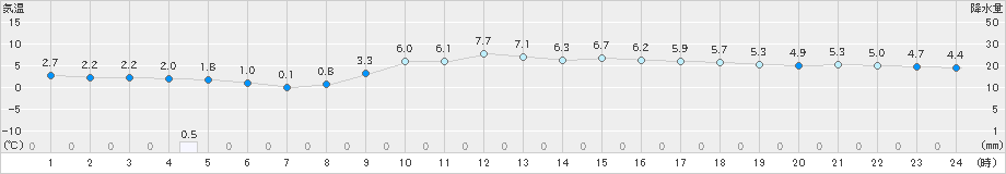 大宇陀(>2023年12月20日)のアメダスグラフ