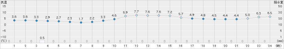 上北山(>2023年12月20日)のアメダスグラフ