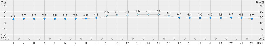 清水(>2023年12月20日)のアメダスグラフ