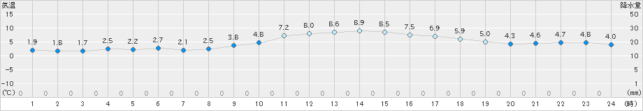 笠岡(>2023年12月20日)のアメダスグラフ