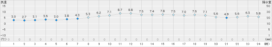 穴吹(>2023年12月20日)のアメダスグラフ