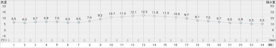 日和佐(>2023年12月20日)のアメダスグラフ