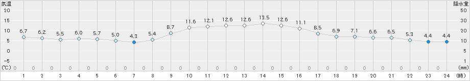 海陽(>2023年12月20日)のアメダスグラフ