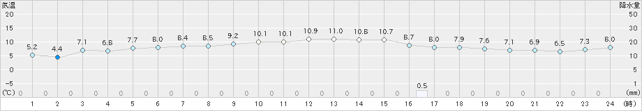 多度津(>2023年12月20日)のアメダスグラフ