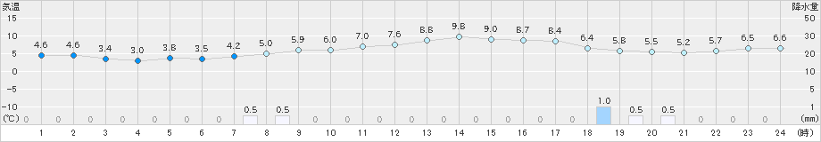 財田(>2023年12月20日)のアメダスグラフ