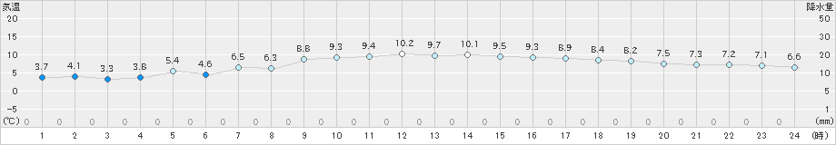 今治(>2023年12月20日)のアメダスグラフ