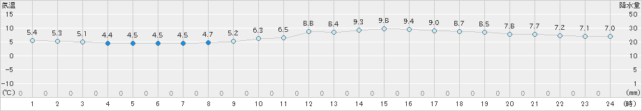 大洲(>2023年12月20日)のアメダスグラフ