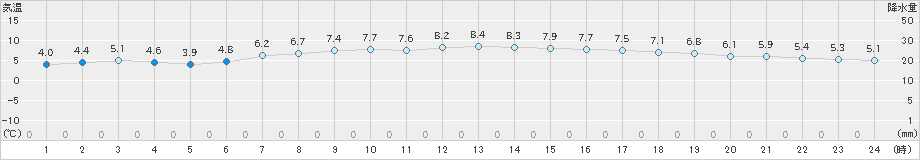 宇和(>2023年12月20日)のアメダスグラフ