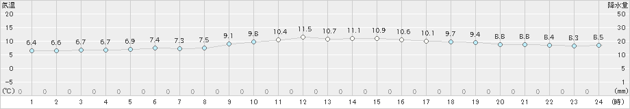 宇和島(>2023年12月20日)のアメダスグラフ