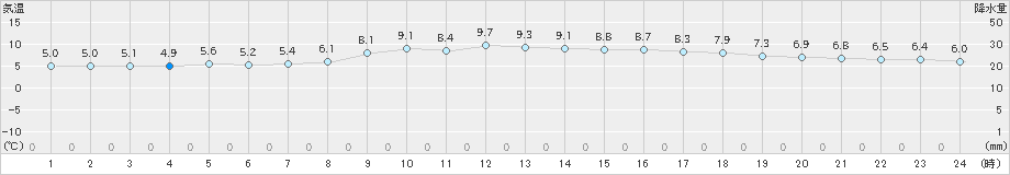 近永(>2023年12月20日)のアメダスグラフ